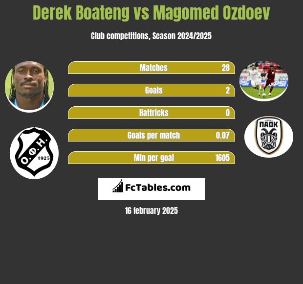 Derek Boateng vs Magomed Ozdoev h2h player stats