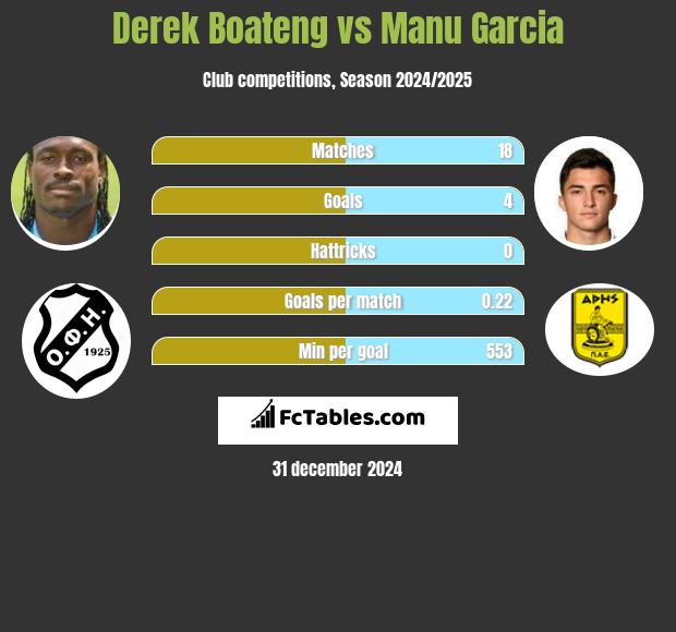 Derek Boateng vs Manu Garcia h2h player stats