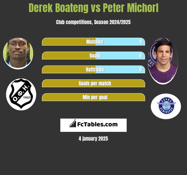 Derek Boateng vs Peter Michorl h2h player stats