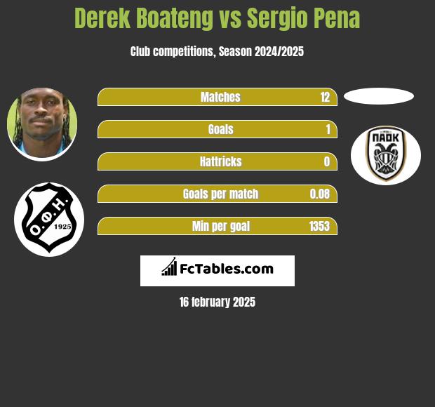 Derek Boateng vs Sergio Pena h2h player stats