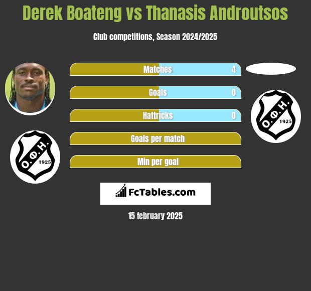 Derek Boateng vs Thanasis Androutsos h2h player stats