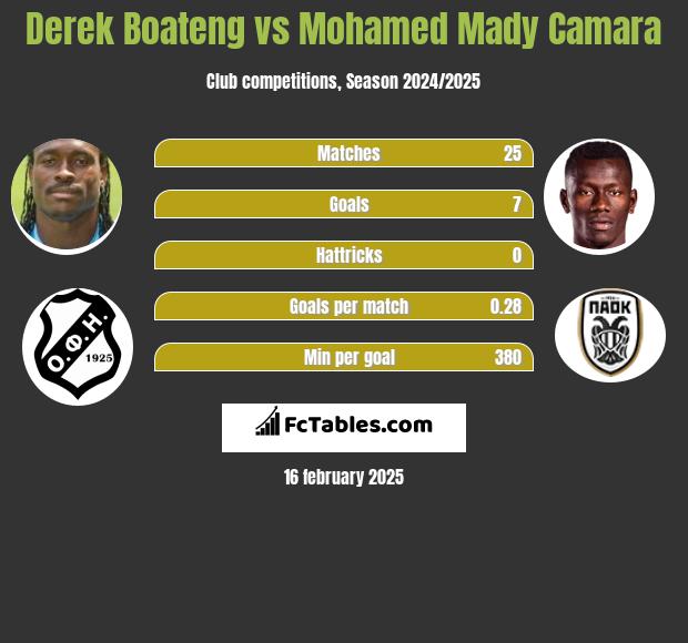 Derek Boateng vs Mohamed Mady Camara h2h player stats