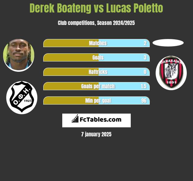 Derek Boateng vs Lucas Poletto h2h player stats