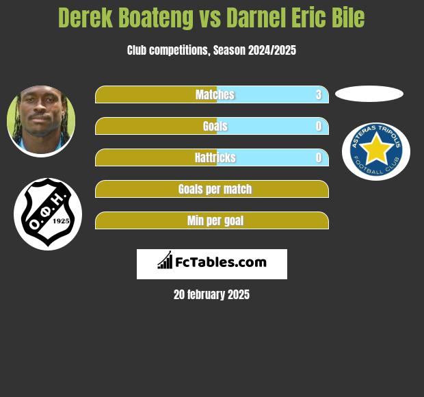 Derek Boateng vs Darnel Eric Bile h2h player stats