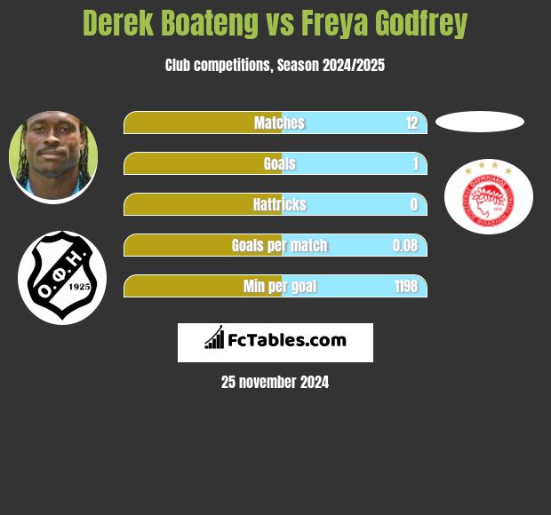 Derek Boateng vs Freya Godfrey h2h player stats