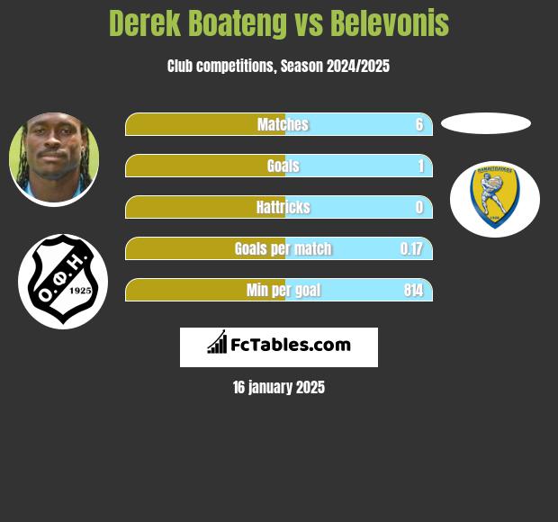 Derek Boateng vs Belevonis h2h player stats