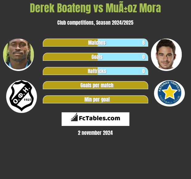 Derek Boateng vs MuÃ±oz Mora h2h player stats