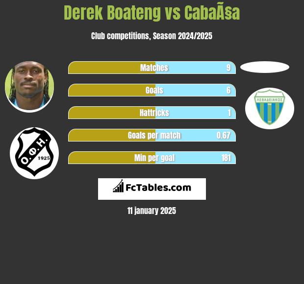 Derek Boateng vs CabaÃ§a h2h player stats