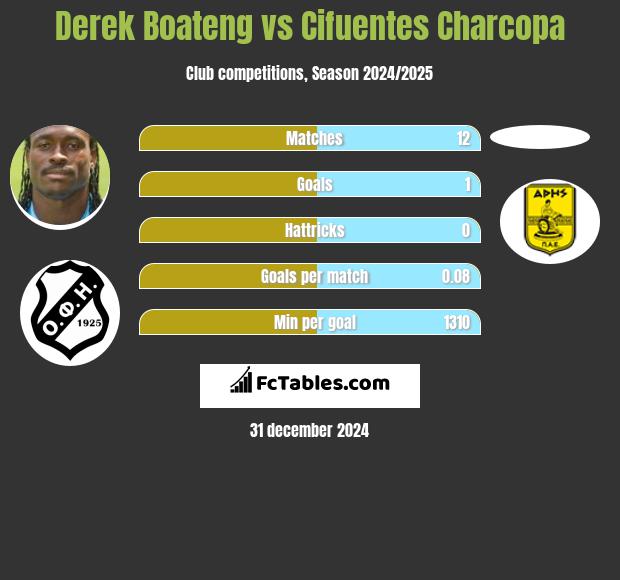 Derek Boateng vs Cifuentes Charcopa h2h player stats