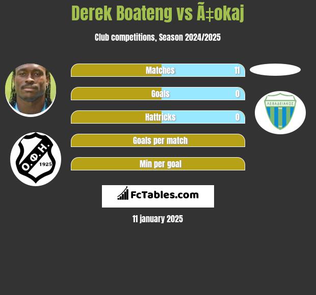 Derek Boateng vs Ã‡okaj h2h player stats