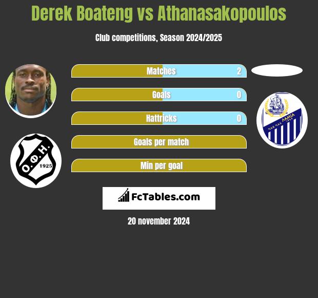 Derek Boateng vs Athanasakopoulos h2h player stats