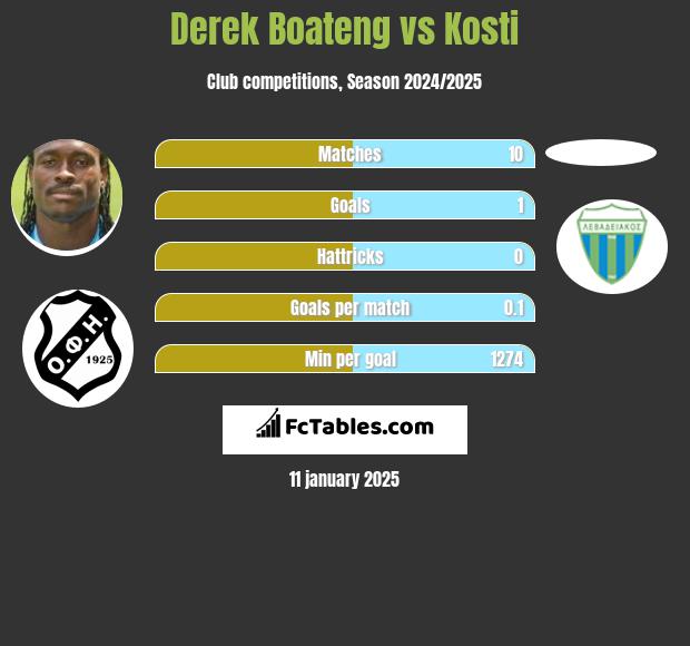 Derek Boateng vs Kosti h2h player stats