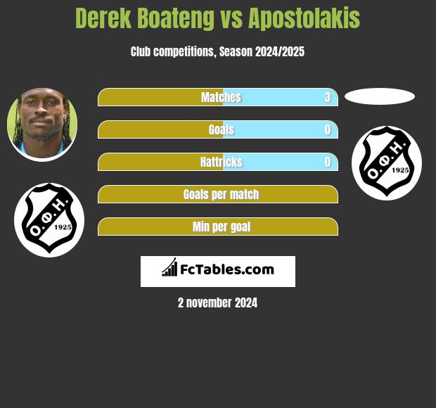 Derek Boateng vs Apostolakis h2h player stats