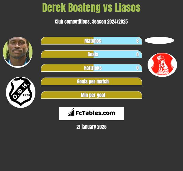 Derek Boateng vs Liasos h2h player stats