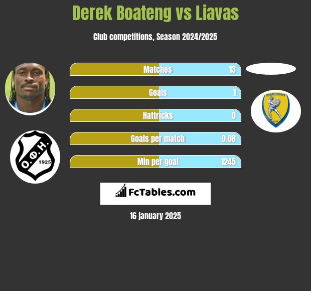 Derek Boateng vs Liavas h2h player stats