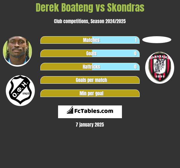 Derek Boateng vs Skondras h2h player stats