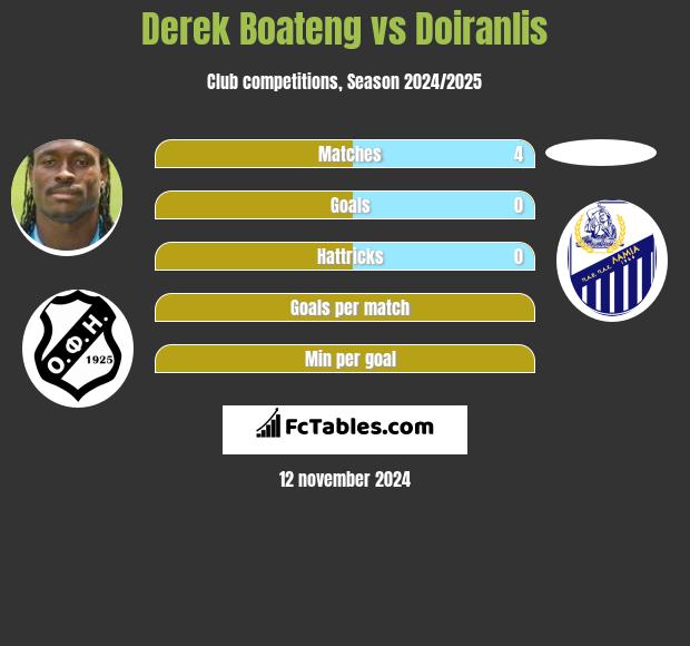 Derek Boateng vs Doiranlis h2h player stats