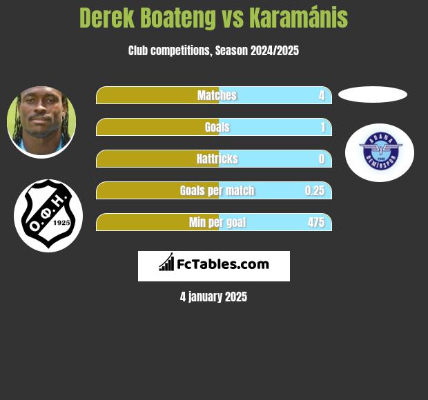 Derek Boateng vs Karamánis h2h player stats