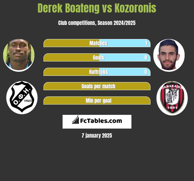 Derek Boateng vs Kozoronis h2h player stats