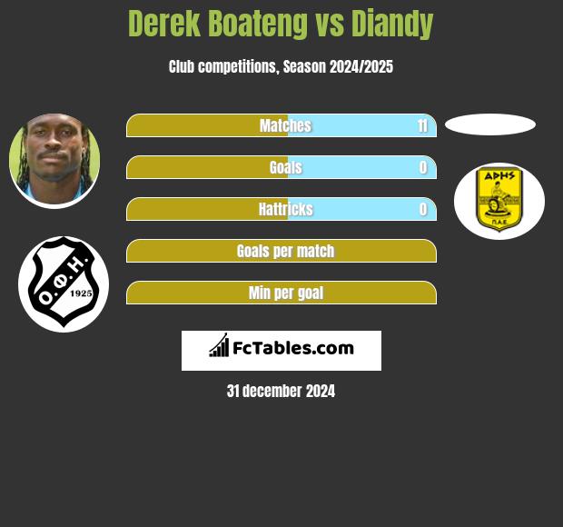 Derek Boateng vs Diandy h2h player stats