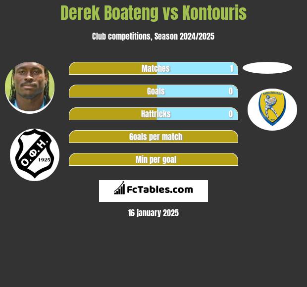 Derek Boateng vs Kontouris h2h player stats