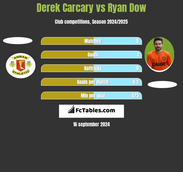 Derek Carcary vs Ryan Dow h2h player stats