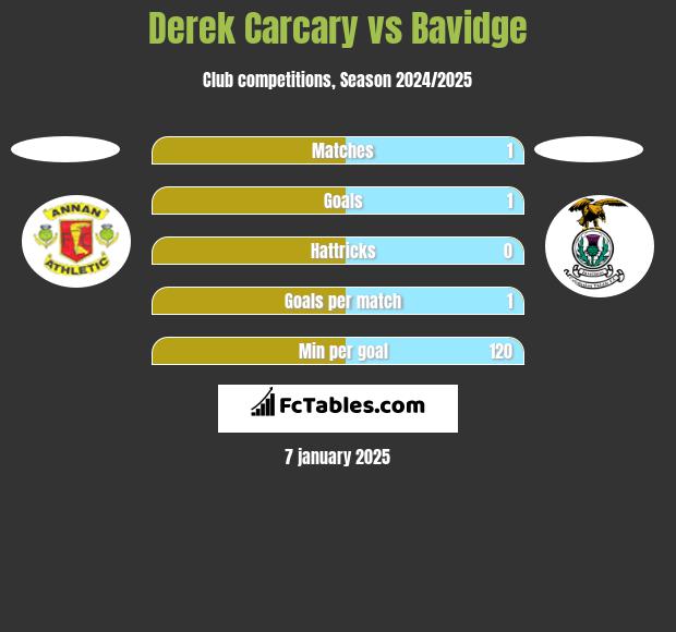 Derek Carcary vs Bavidge h2h player stats