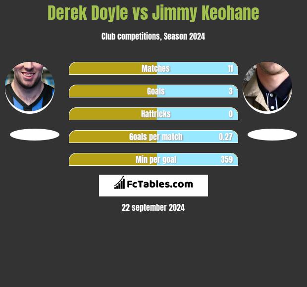 Derek Doyle vs Jimmy Keohane h2h player stats