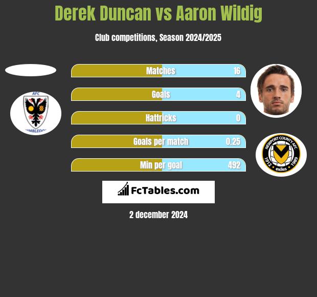 Derek Duncan vs Aaron Wildig h2h player stats