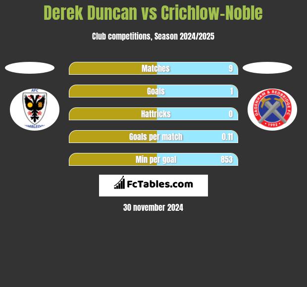 Derek Duncan vs Crichlow-Noble h2h player stats