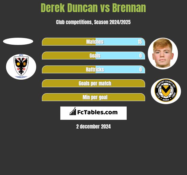 Derek Duncan vs Brennan h2h player stats