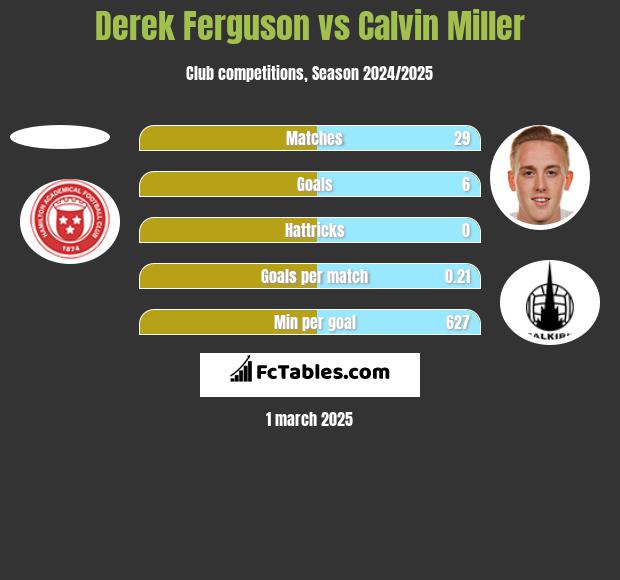 Derek Ferguson vs Calvin Miller h2h player stats