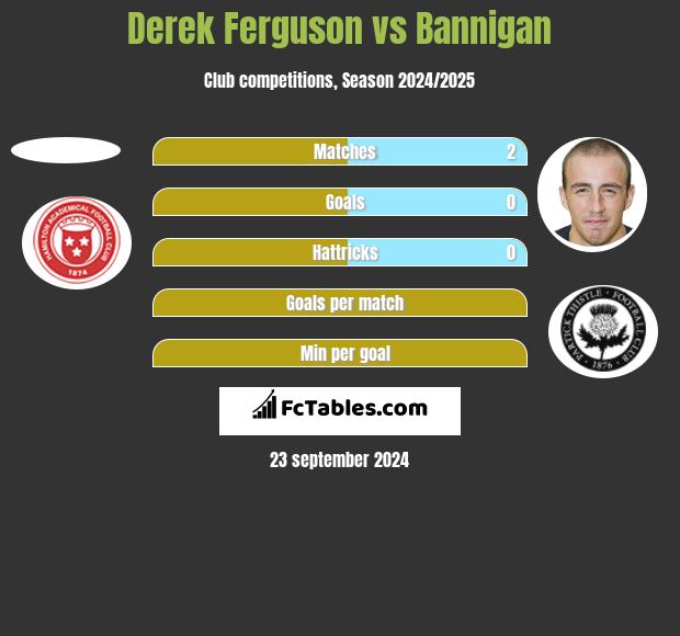 Derek Ferguson vs Bannigan h2h player stats