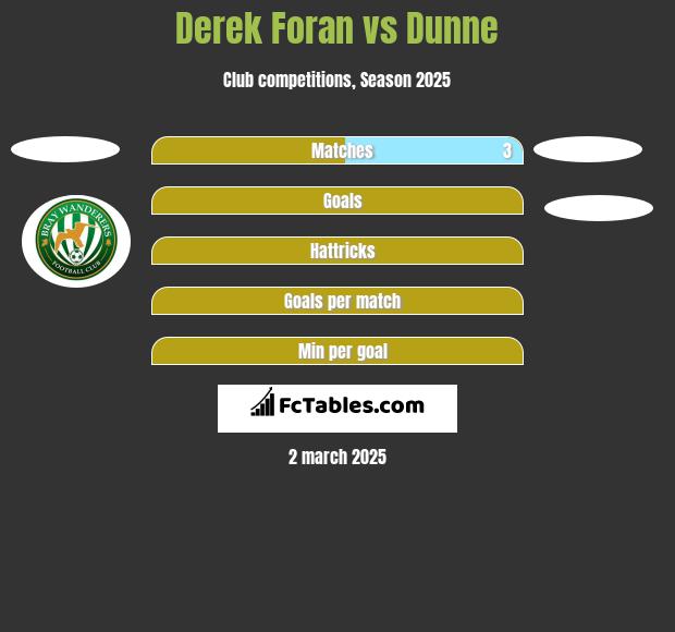 Derek Foran vs Dunne h2h player stats