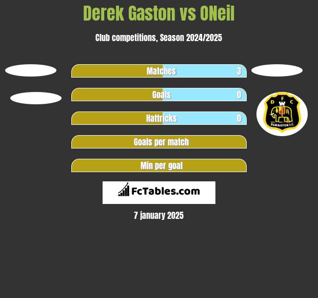 Derek Gaston vs ONeil h2h player stats