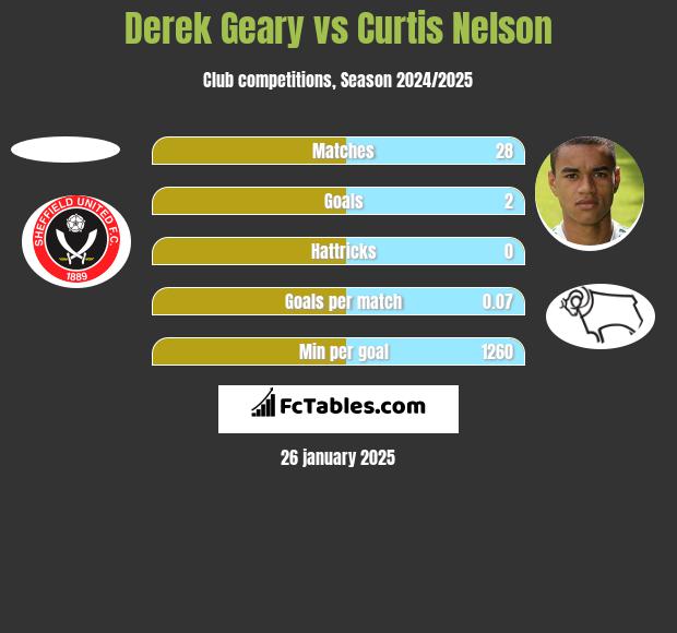 Derek Geary vs Curtis Nelson h2h player stats