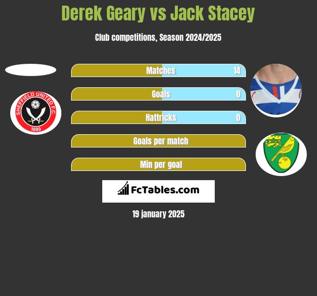 Derek Geary vs Jack Stacey h2h player stats