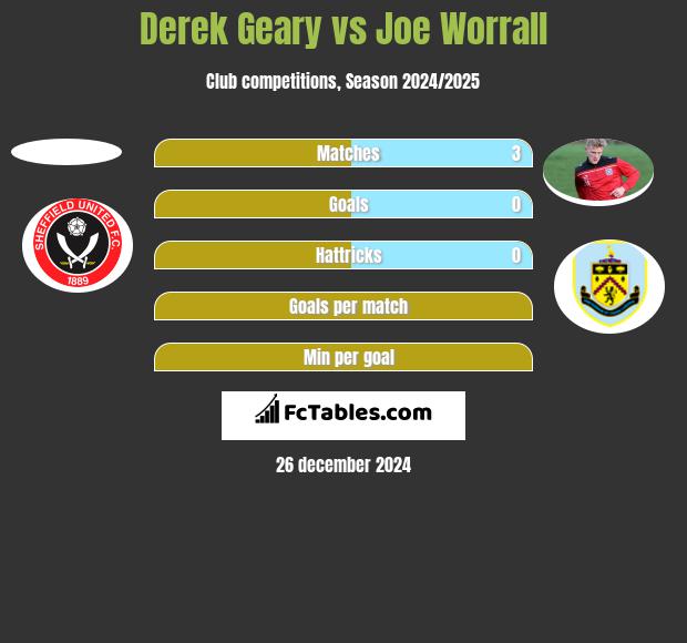 Derek Geary vs Joe Worrall h2h player stats