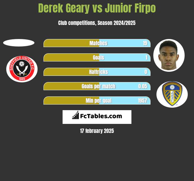 Derek Geary vs Junior Firpo h2h player stats