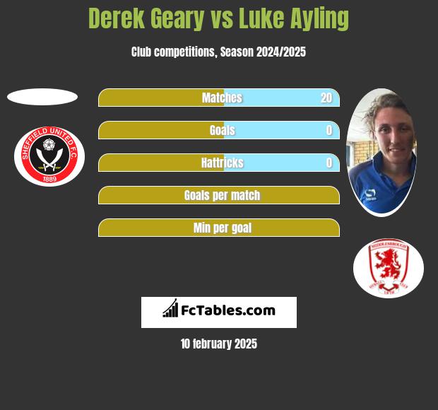 Derek Geary vs Luke Ayling h2h player stats