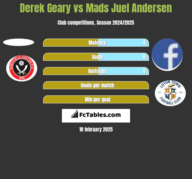 Derek Geary vs Mads Juel Andersen h2h player stats