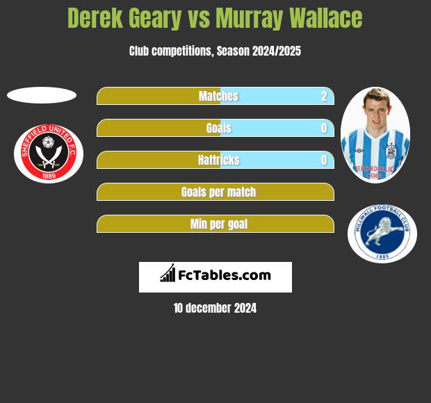 Derek Geary vs Murray Wallace h2h player stats