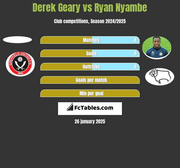 Derek Geary vs Ryan Nyambe h2h player stats