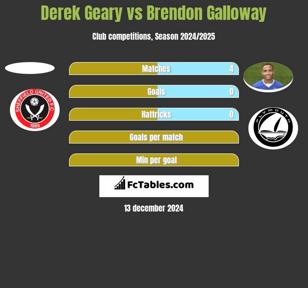 Derek Geary vs Brendon Galloway h2h player stats