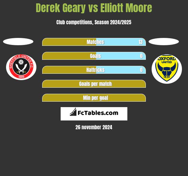 Derek Geary vs Elliott Moore h2h player stats