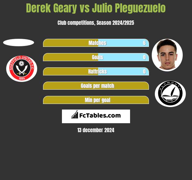 Derek Geary vs Julio Pleguezuelo h2h player stats