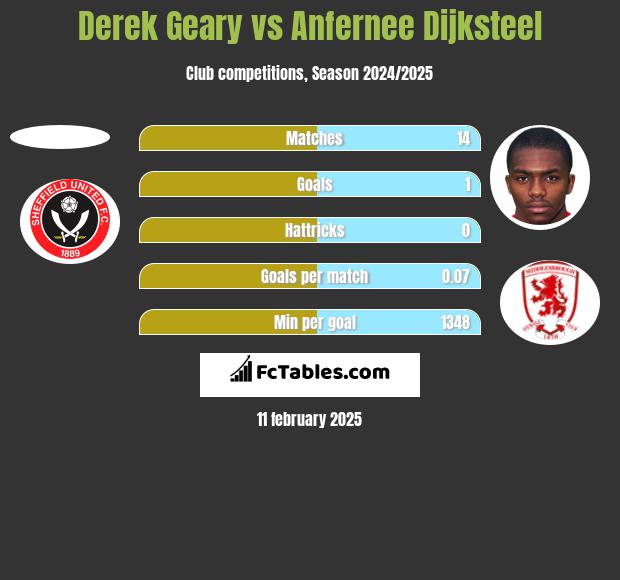 Derek Geary vs Anfernee Dijksteel h2h player stats