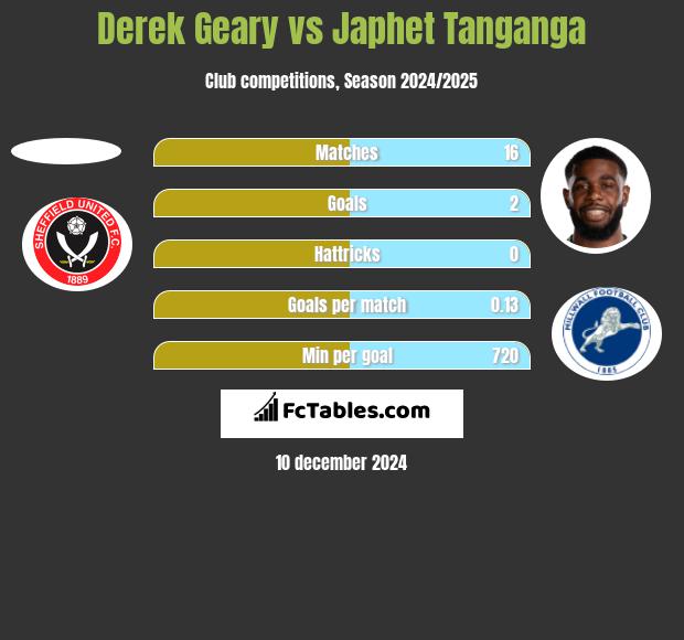 Derek Geary vs Japhet Tanganga h2h player stats