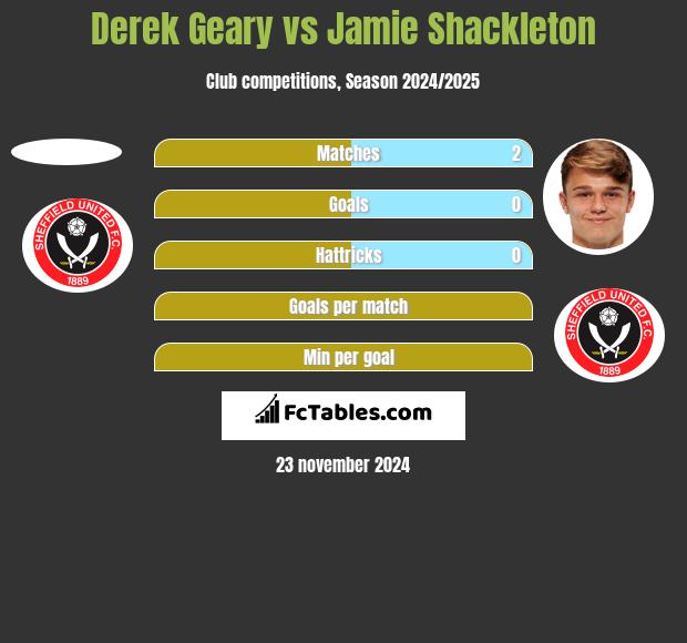 Derek Geary vs Jamie Shackleton h2h player stats