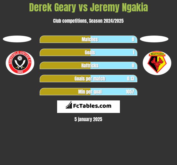 Derek Geary vs Jeremy Ngakia h2h player stats